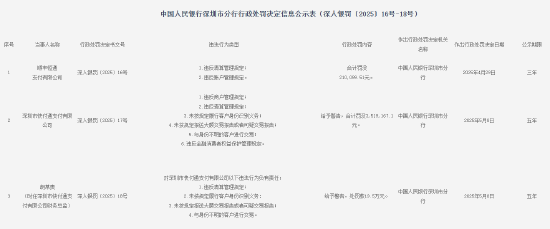 股票配资开户网站 顺丰恒通支付被罚没21万元：违反清算管理规定和账户管理规定