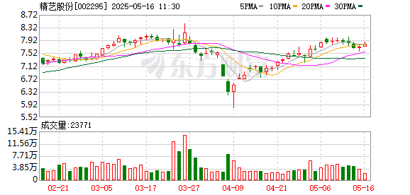 实盘配资网眼查 精艺股份：铜超微线、铜连接材料目前处于试产阶段