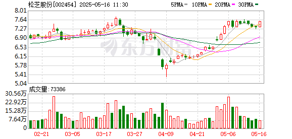 线上股票配资门户 松芝股份：已获得小鹏汇天汽车的压缩机部品定点，目前尚未进入量产阶段