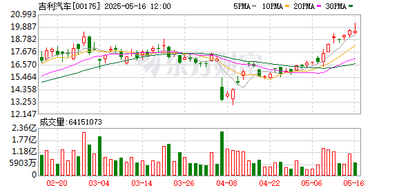 股票开户配资 吉利汽车一季度净利润同比增长264%，李东辉：协同是公司的重要战略