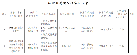 实盘杠杆配资平台 新疆石河子农村合作银行被罚31.5万元：违反支付结算管理规定 违反征信管理规定 违反反洗钱管理规定