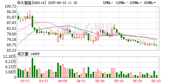 配资门户平台官网 华大智造：彭欢欢拟任新董秘 提名刘龙奇候选非独立董事
