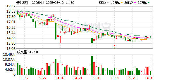 十大配资排行 普联软件部分董事及高管计划减持合计不超196万股